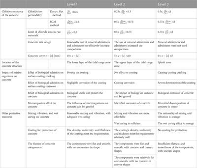 Assessment of chlorine resistance in concrete in the tidal range and splash zone of a torrid marine region